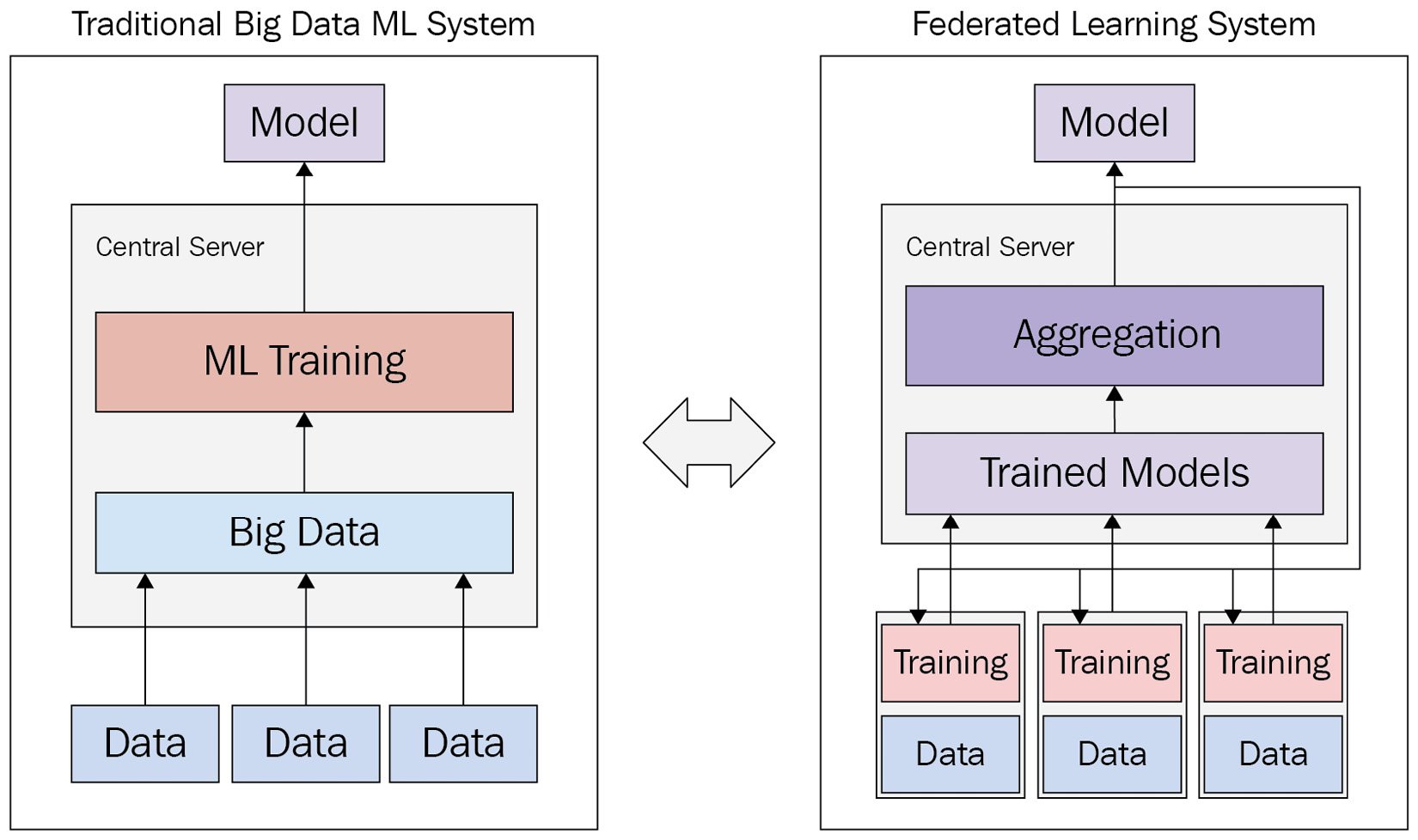 Figure 1.3 – Comparison between traditional big data ML system and FL system
