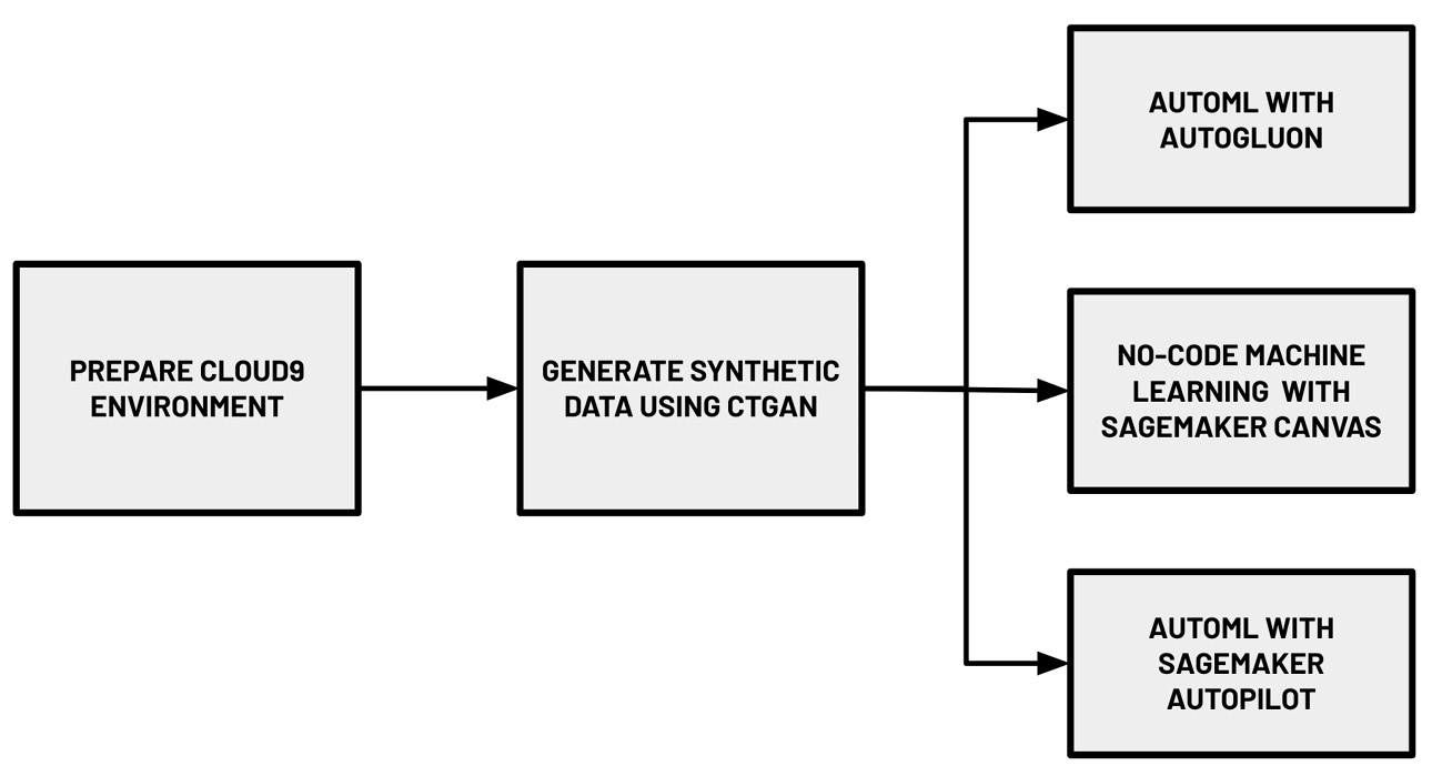 Figure 1.1 – Hands-on journey for this chapter
