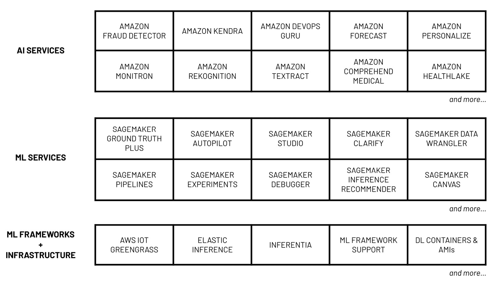 Figure 1.2 – AWS machine learning stack
