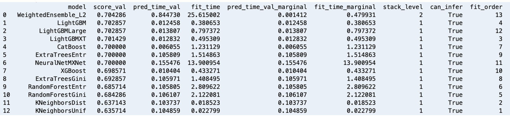 Figure 1.12 – AutoGluon leaderboard – models trained using a variety of algorithms
