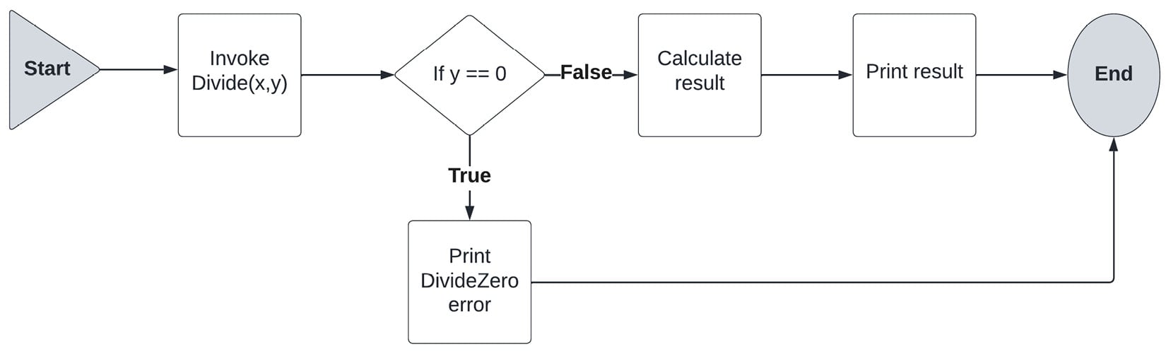 Figure 1.11 – Execution flow of the Divide function in the simple calculator
