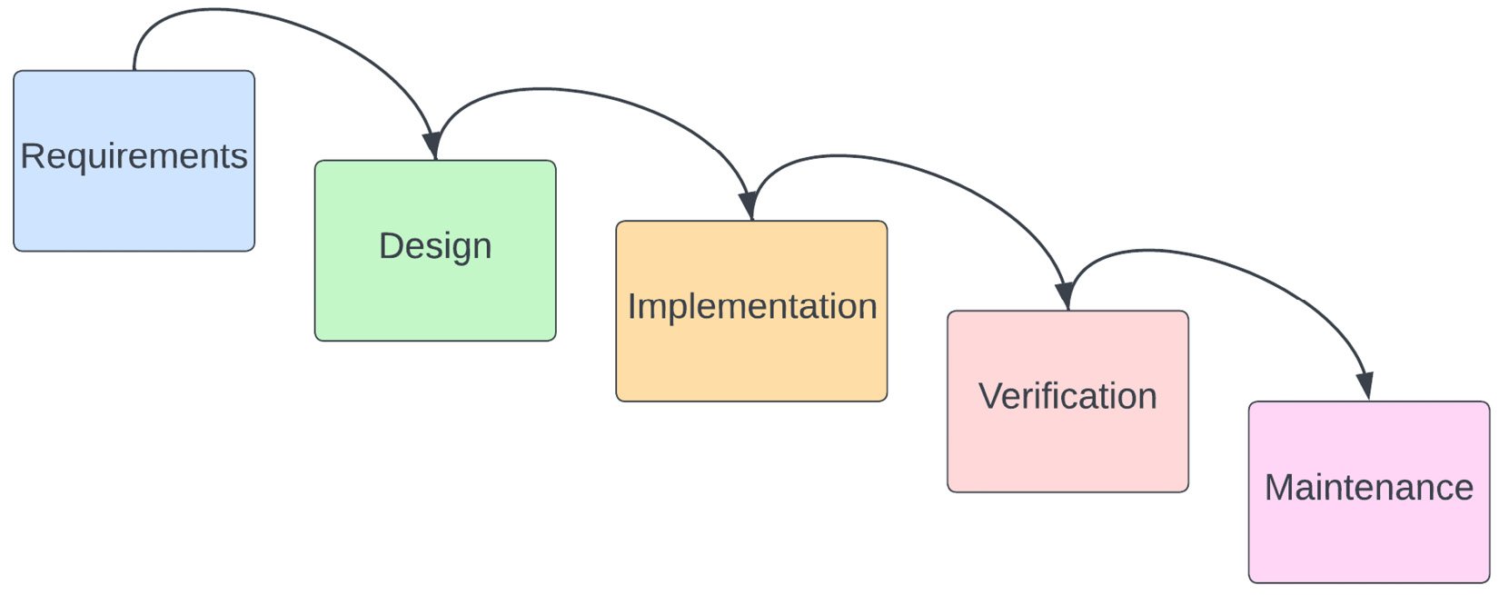 Figure 1.1 – The five stages of the waterfall methodology
