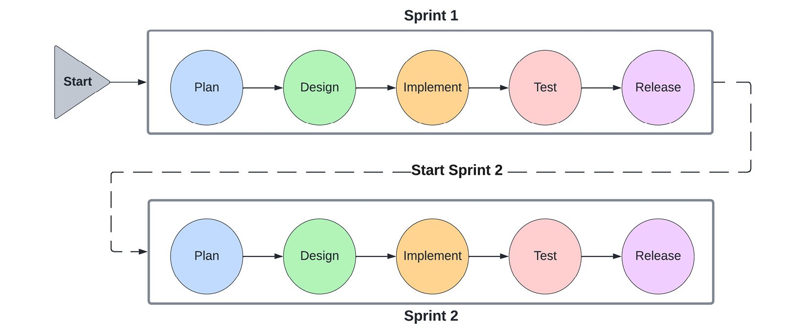 Figure 1.2 – The stages of Agile software delivery
