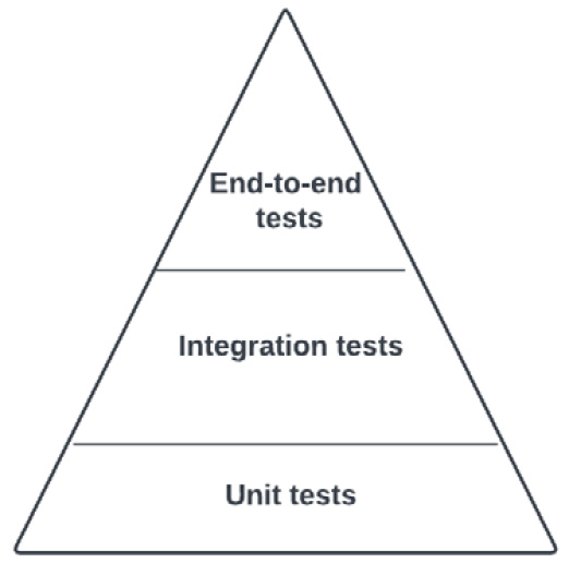 Figure 1.4 – The testing pyramid and its components
