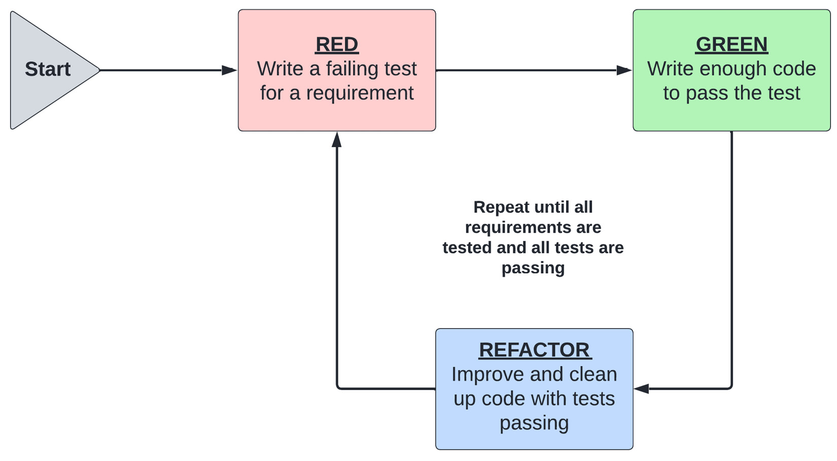 Figure 1.5 – The steps of TDD
