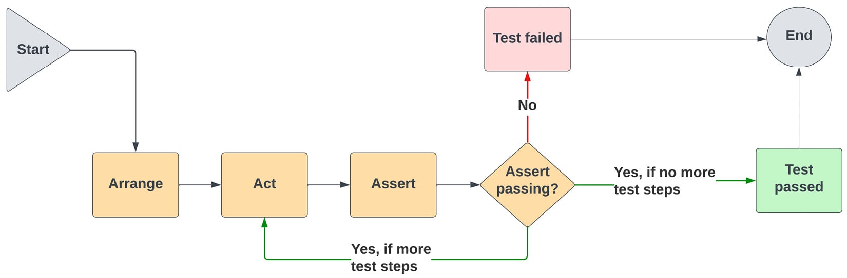 Figure 1.6 – The steps of the Arrange-Act-Assert pattern
