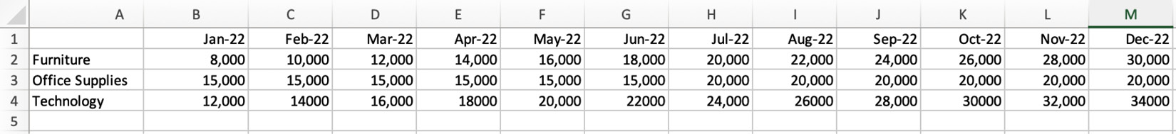 Figure 1.6 – SuperStore sales targets format