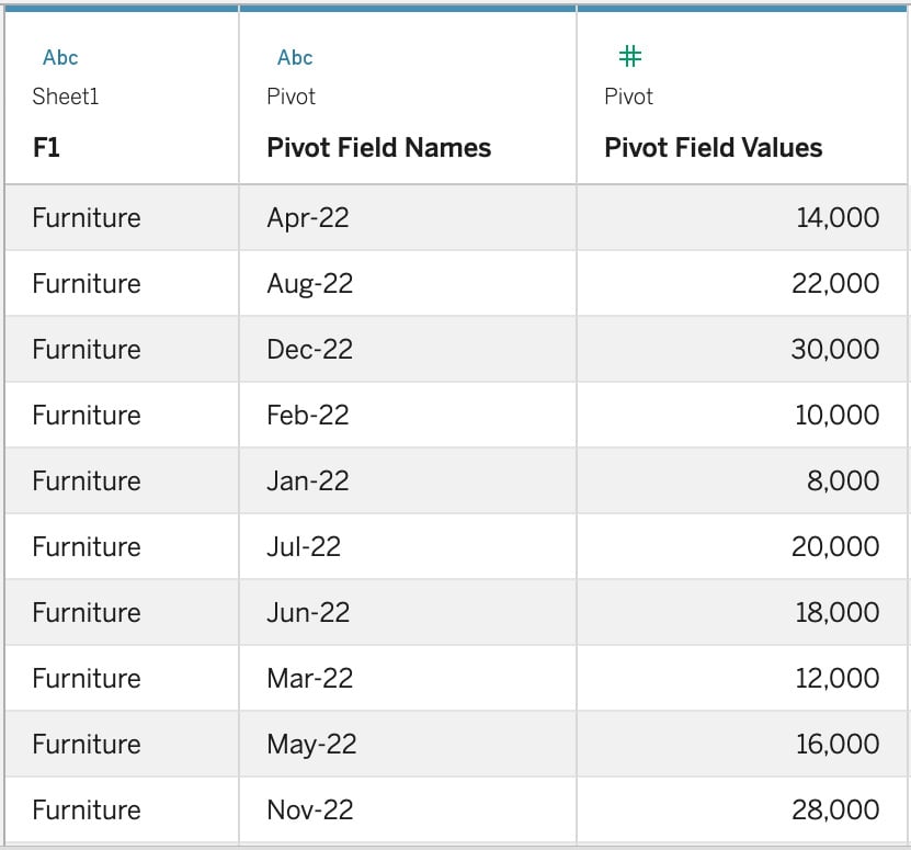 Figure 1.10 – Table Details after the pivot