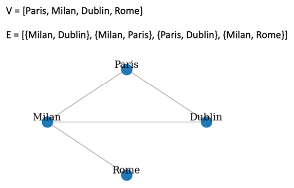 Figure 1.1: Example of a graph