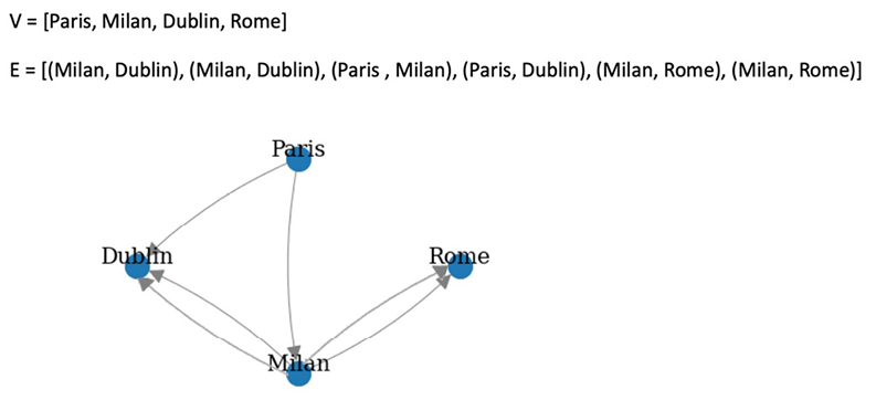 Figure 1.3: Example of a multigraph