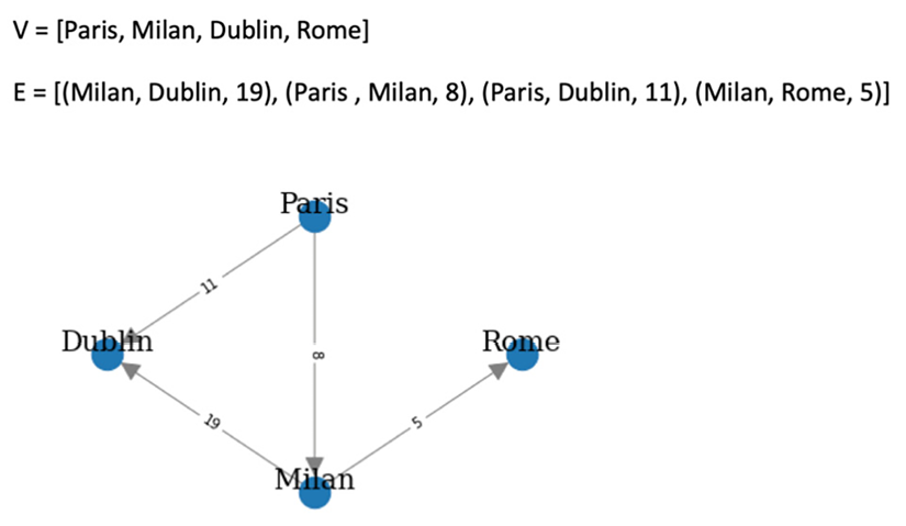 Figure 1.4: Example of a directed edge-weighted graph