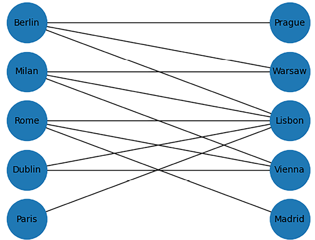 Figure 1.5: Example of a bipartite graph