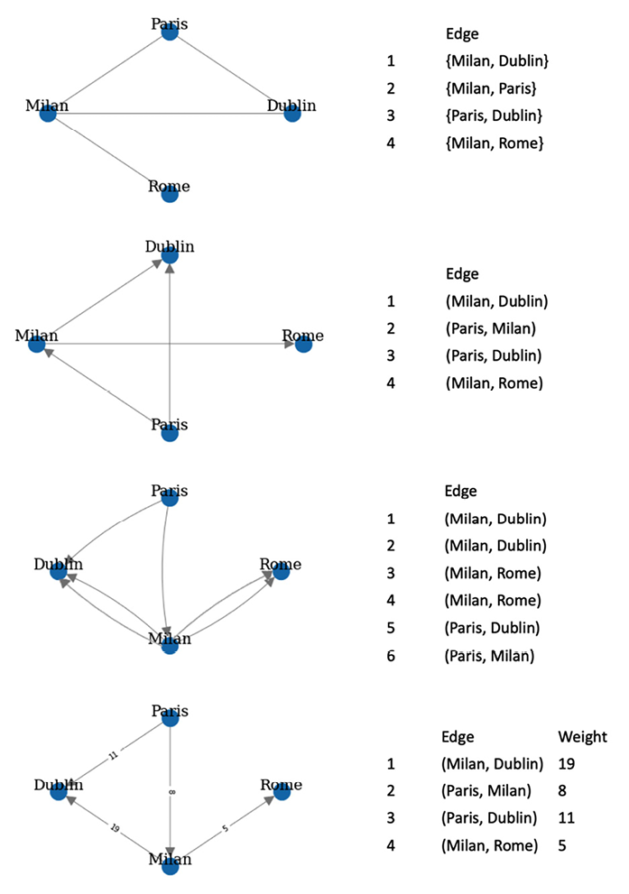 Figure 1.7: Edge list for an undirected graph, a digraph, a multigraph, and a weighted graph