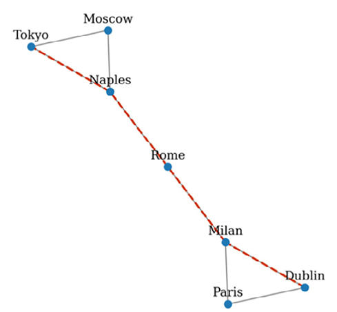 Figure 1.14: The shortest path between two nodes