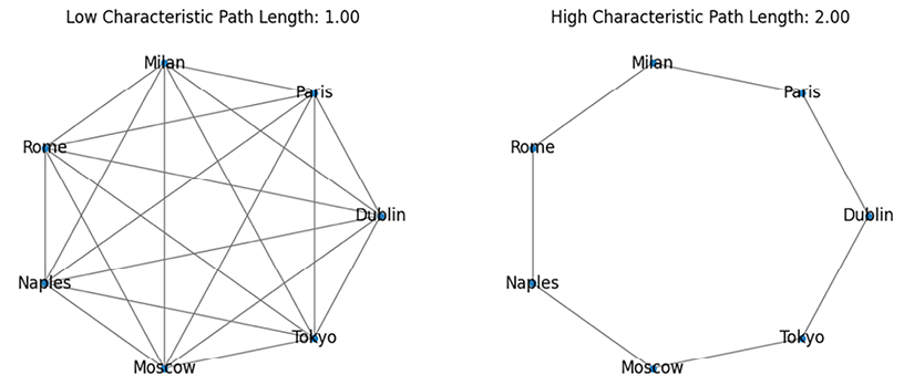 Figure 1.15: Characteristic path length of a fully connected graph (left) and a circular graph (right)