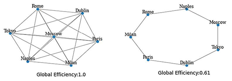 Figure 1.16: Global efficiency of a fully connected graph (left) and a circular graph (right)