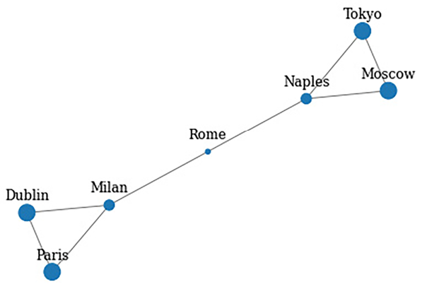 Figure 1.17: Local clustering coefficient representation