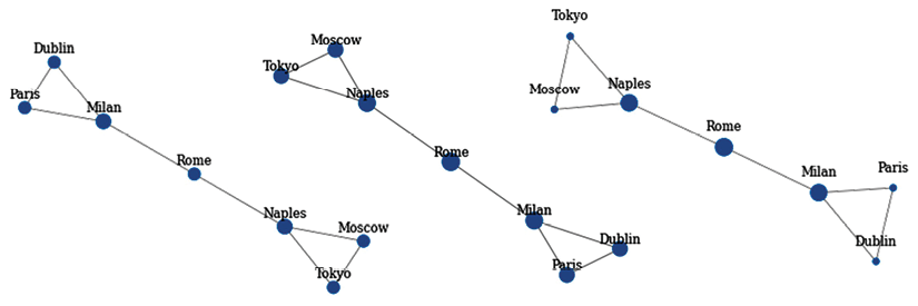 Figure 1.18: Degree centrality (left), closeness centrality (center), and betweenness centrality (right)