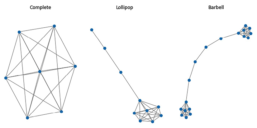 Figure 1.20: Simple examples of graphs with networkx: (left) fully connected graph; (center) lollipop graph; (right) barbell graph