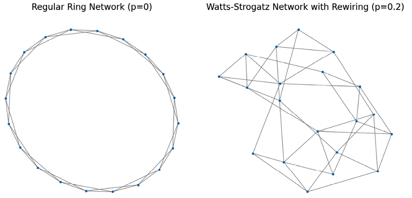 Figure 1.21: A sample graph before (left) and after (right) rewiring with p=0.2