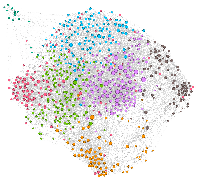 Figure 1.24: Example of the visualization ASTRO-PH dataset with Gephi. Nodes are filtered by degree centrality and colored by modularity class; node sizes are proportional to the value of the degree