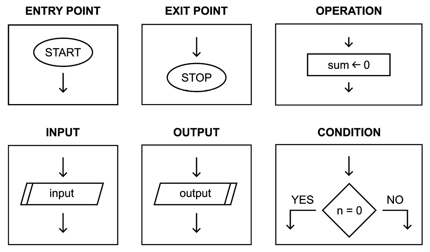 Figure 2.3 – The available symbols while designing a flowchart