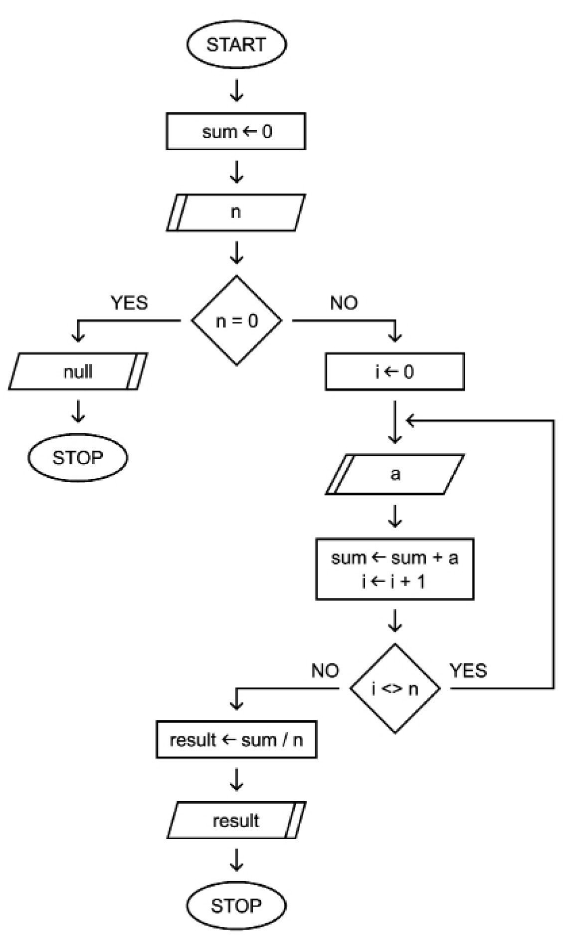 Figure 2.4 – Flowchart for calculating the arithmetic mean