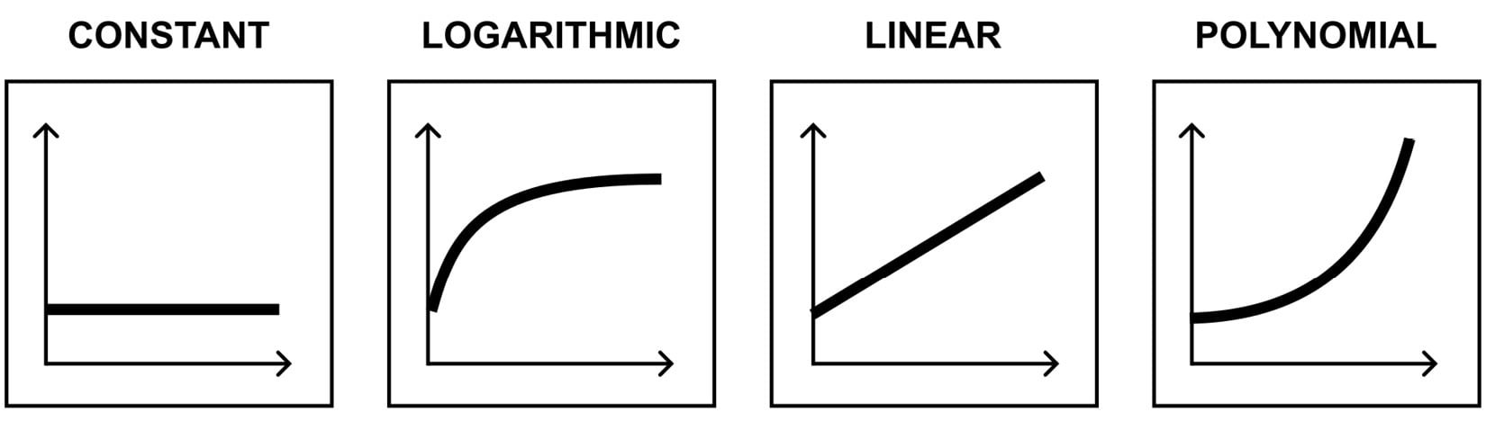 Figure 2.5 – Illustration of time complexities