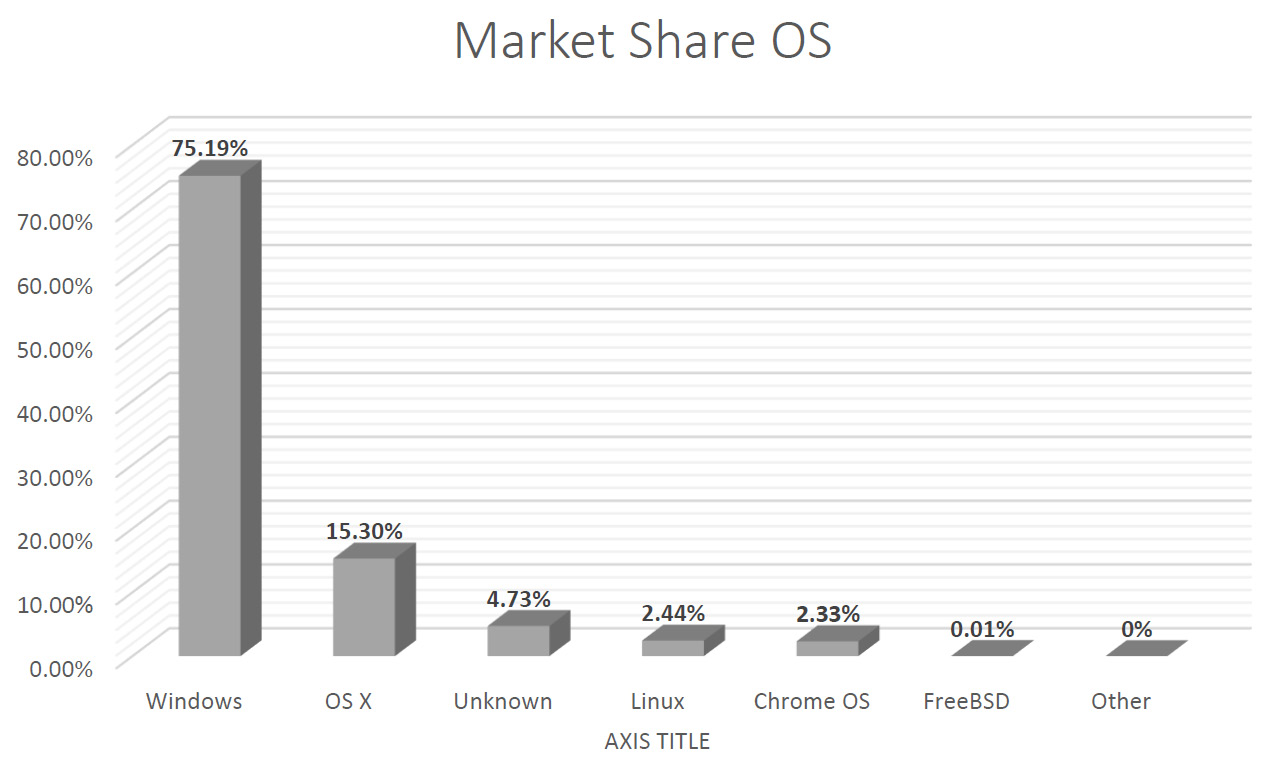 Figure 1.1 – Desktop OS market share