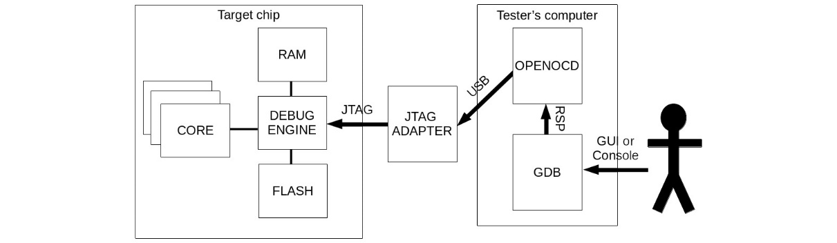 Figure 12.1 – Debug chain