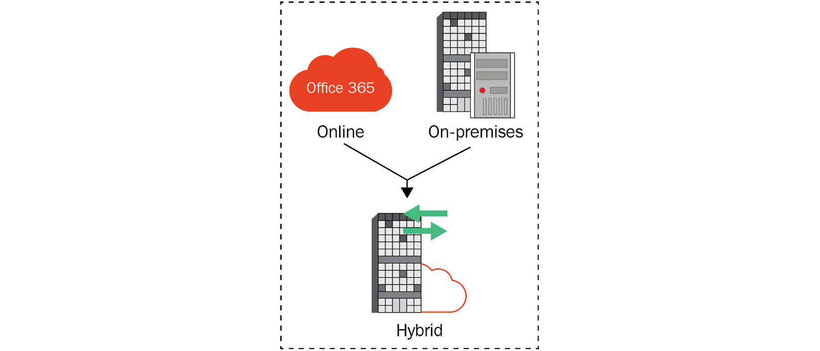 Figure 1.16 – Hybrid combines on-premises and online 
