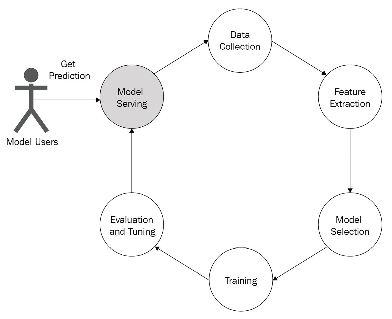 Figure 1.7 – ML life cycle