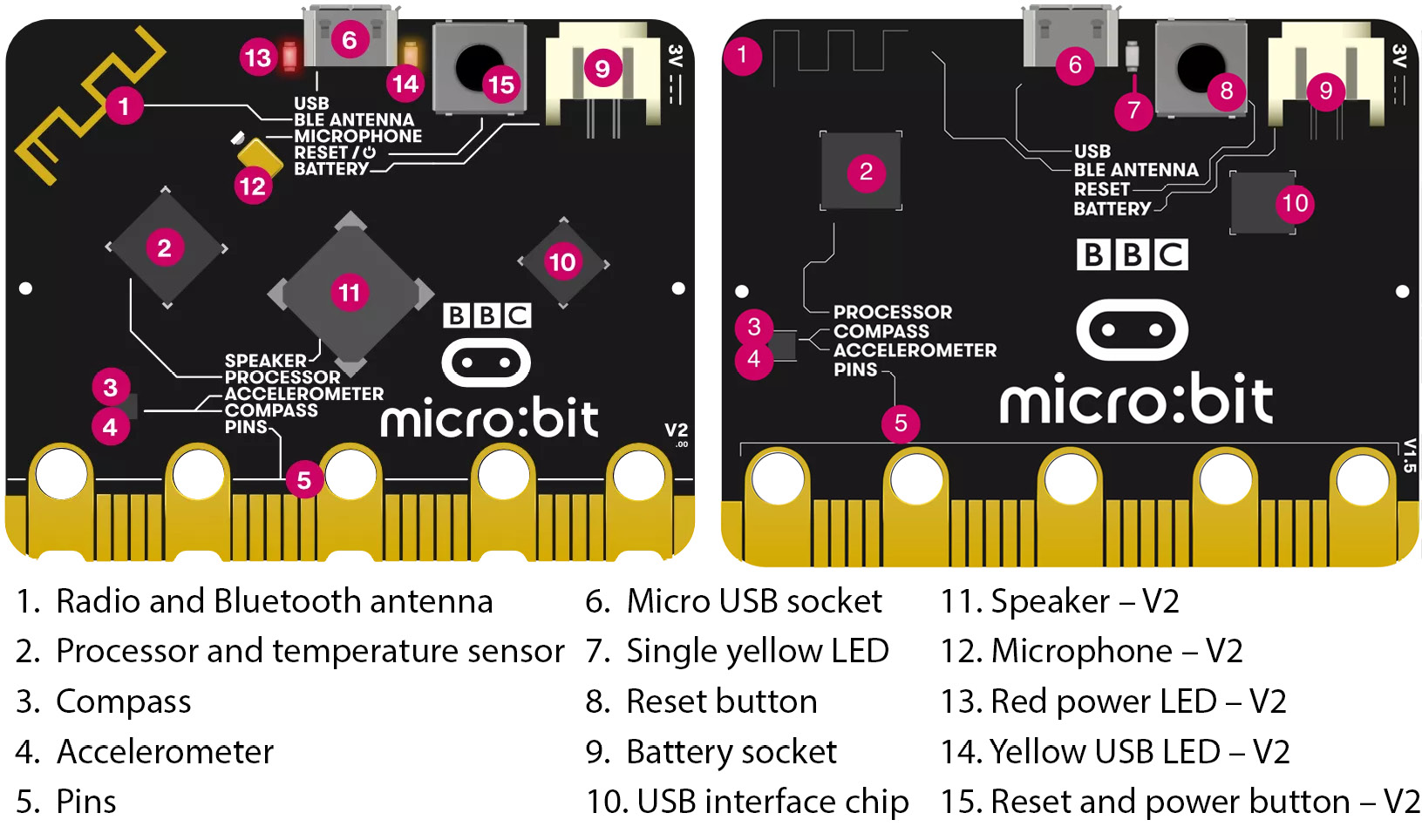 Chapter 1 Introduction To The BBC Micro bit BBC Micro bit In Practice