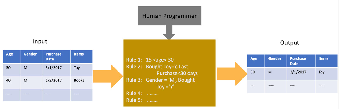 Figure 1.1 – A diagram showing the input, logic, and output of a traditional software program
