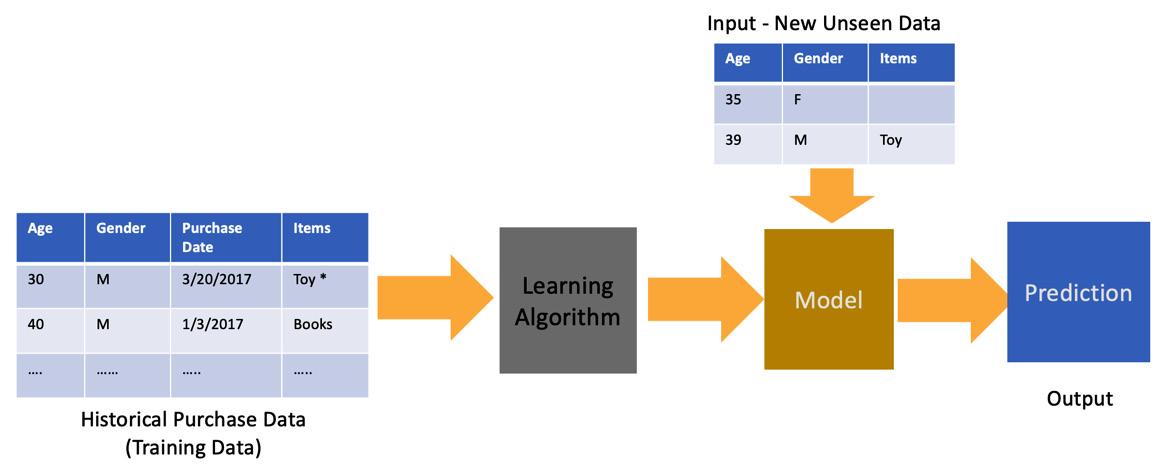 Figure 1.2 – A diagram showing how historical data is used to generate predictions using an ML model 
