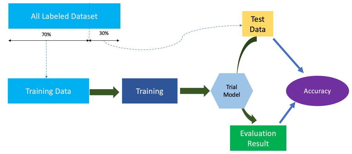 Figure 1.5 – A diagram showing the steps of a model training workflow
