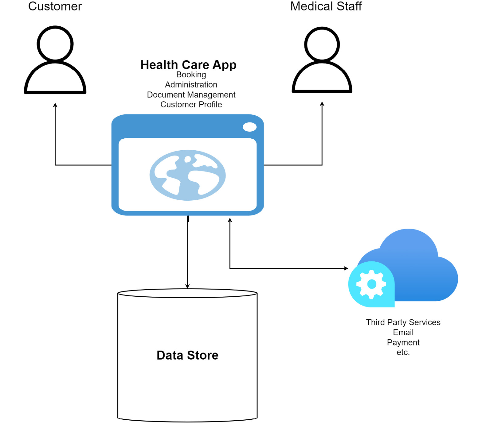 Figure 1.1 – Application building