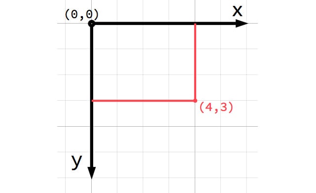 Figure 2.5: A 2D coordinate system