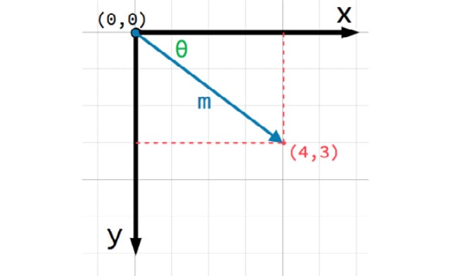 Figure 2.6: A 2D vector