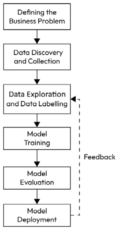 Figure 1.1 – ML project life cycle diagram