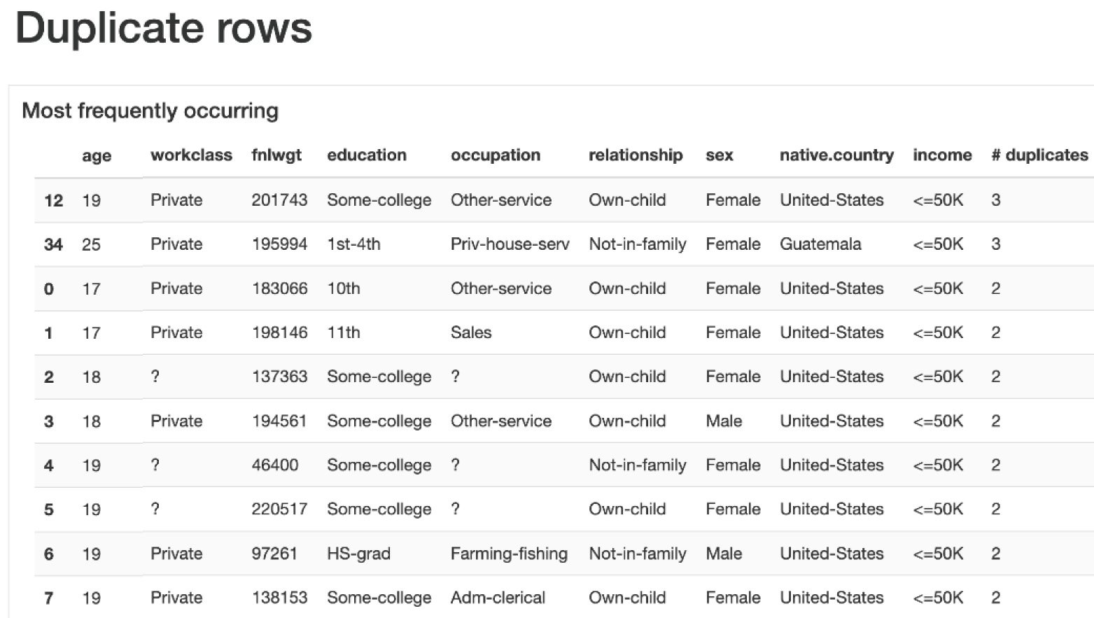 Figure 1.34 – Duplicate rows