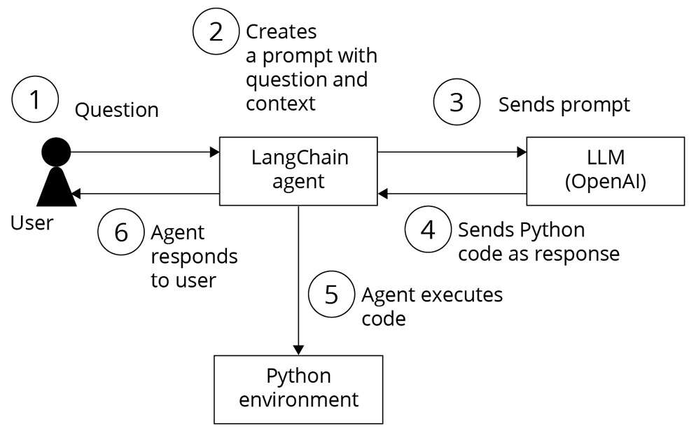 Figure 1.35 – LangChain Pandas agent flow for Data analysis