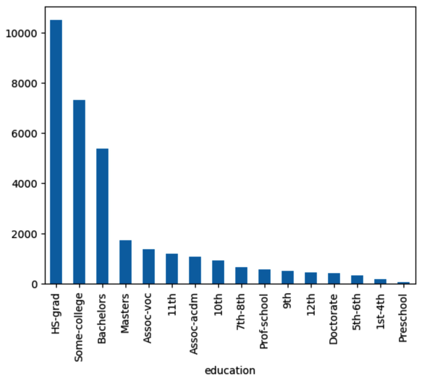 Figure 1.38 – Agent response for bar chart