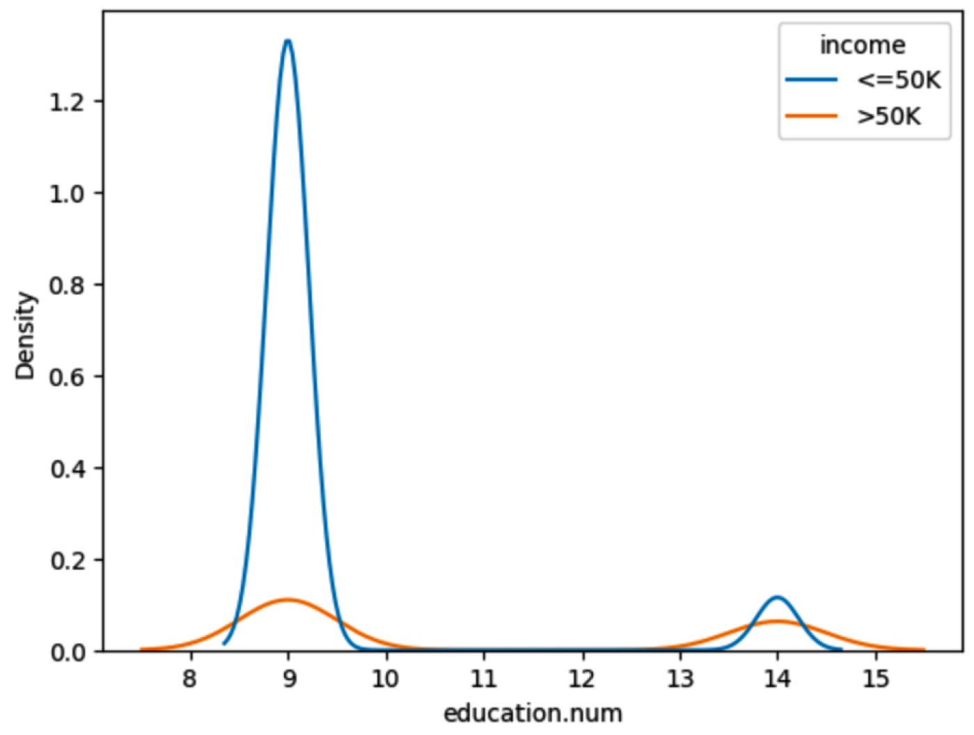 Figure 1.39 – Agent response for comparison of income