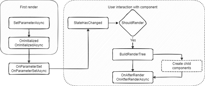 Figure 2.1 – Blazor component life cycle events
