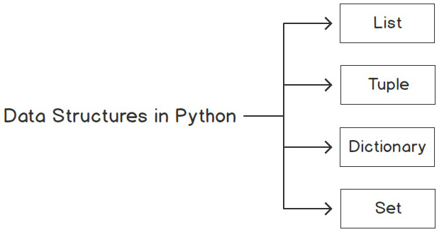 Figure 2.1 – The different data structures in Python
