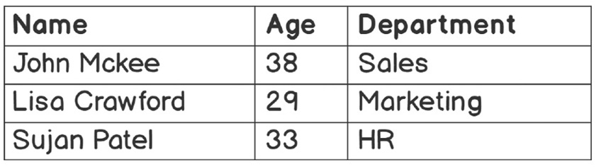 Figure 2.5 – Table consisting of employee data
