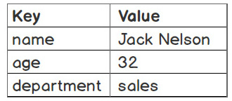 Figure 2.12 – Mapping keys and values in Python dictionaries
