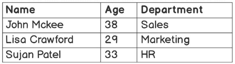 Figure 2.15 – Employee data in a table
