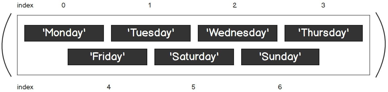 Figure 2.17 – A representation of a Python tuple with a positive index
